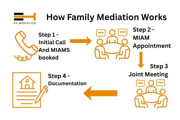 EH mediation - family mediation Waterlooville process